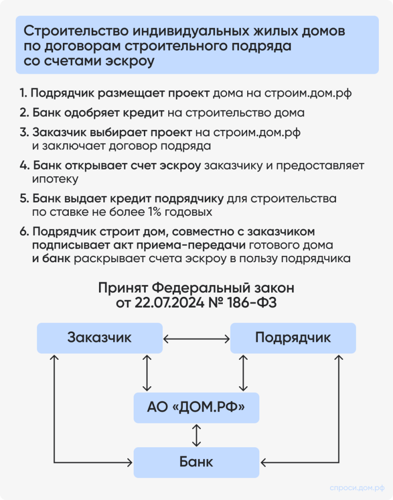 Строительство индвидиульных